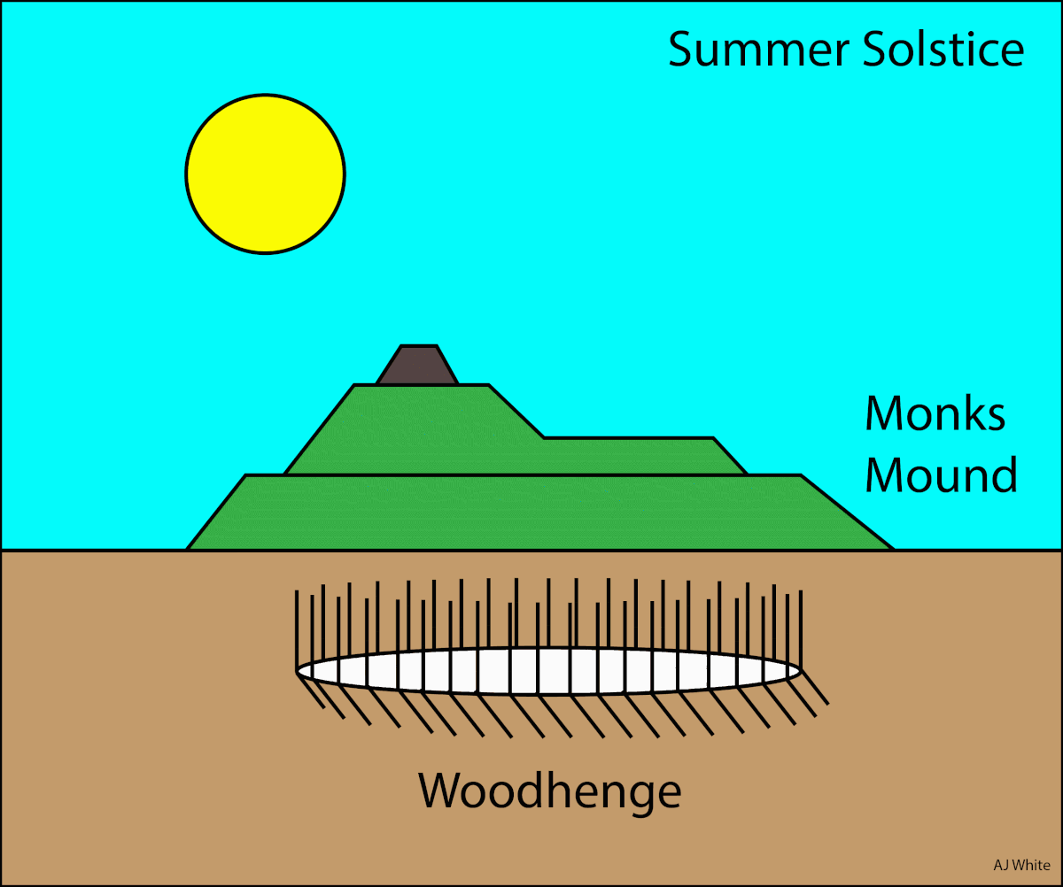 Animation, shadows from posts at Woodhenge shift from angled to straight as we move from winter solstice to spring equinox to summer solstice to fall equinox